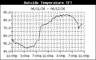 Outside Temp History