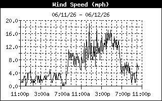 Wind Speed History